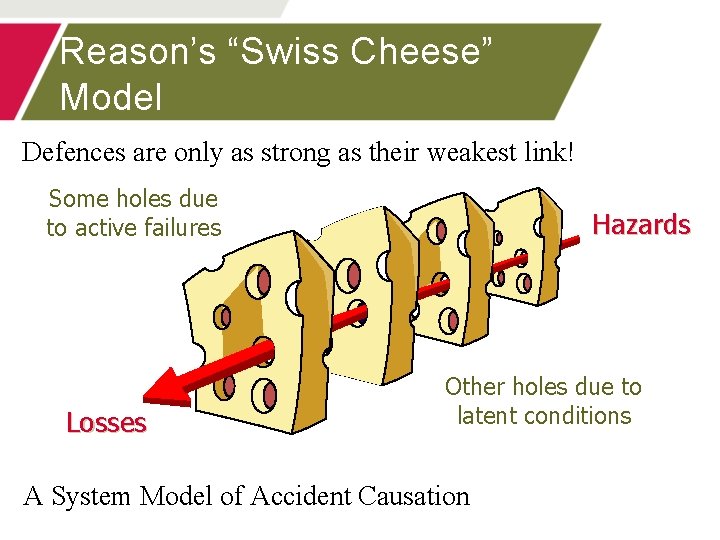 Reason’s “Swiss Cheese” Model Defences are only as strong as their weakest link! Some