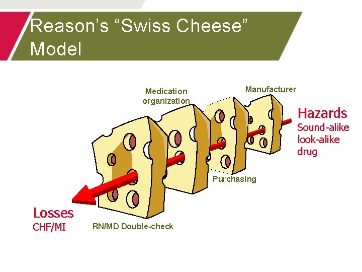 Reason’s “Swiss Cheese” Model Medication organization Manufacturer Hazards Sound-alike look-alike drug Purchasing Losses CHF/MI