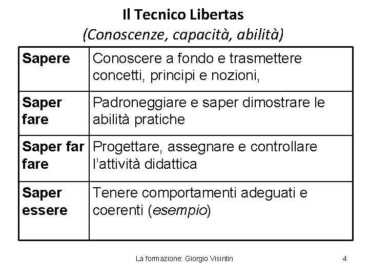 Il Tecnico Libertas (Conoscenze, capacità, abilità) Sapere Conoscere a fondo e trasmettere concetti, principi