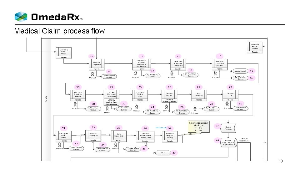 Medical Claim process flow 13 