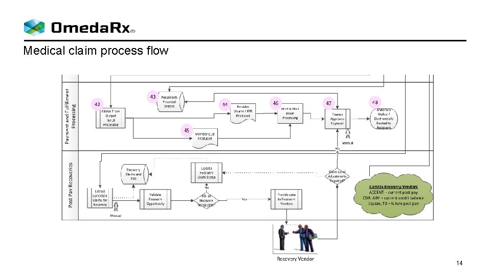 Medical claim process flow 14 