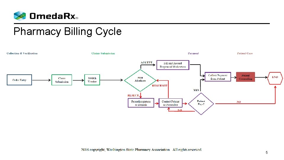 Pharmacy Billing Cycle 5 