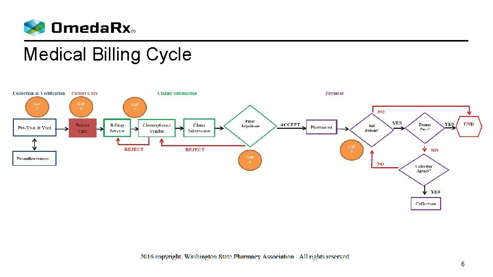 Medical Billing Cycle 6 