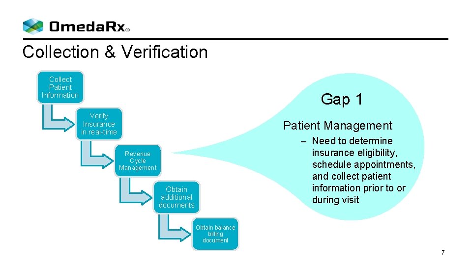 Collection & Verification Collect Patient Information Gap 1 Verify Insurance in real-time Patient Management