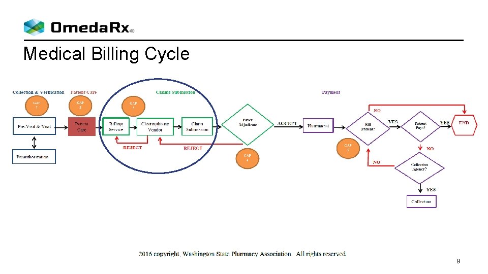 Medical Billing Cycle 9 