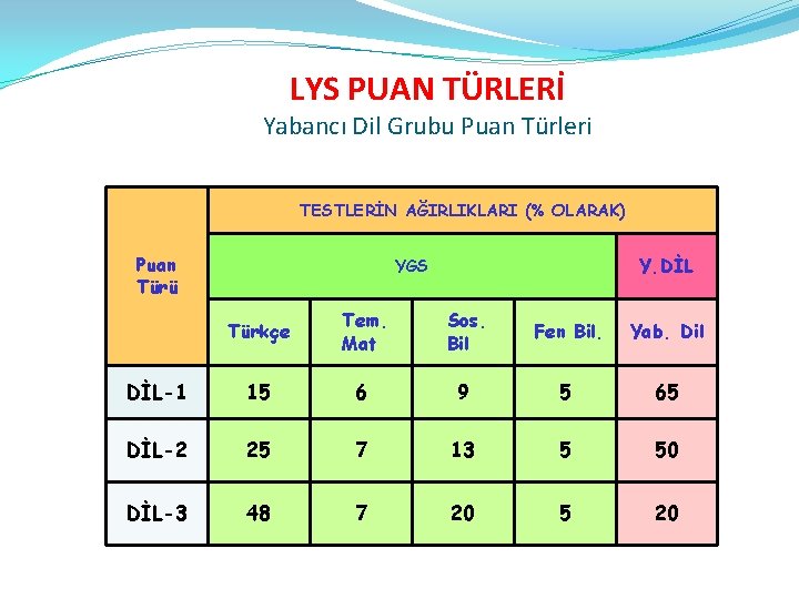 LYS PUAN TÜRLERİ Yabancı Dil Grubu Puan Türleri TESTLERİN AĞIRLIKLARI (% OLARAK) Puan Türü