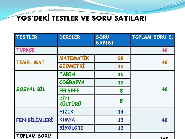 YGS’DEKİ TESTLER VE SORU SAYILARI TESTLER DERSLER SORU SAYISI TOPLAM SORU S. TÜRKÇE TEMEL