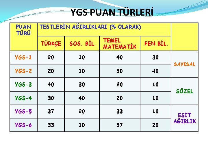 YGS PUAN TÜRLERİ PUAN TÜRÜ TESTLERİN AĞIRLIKLARI (% OLARAK) TÜRKÇE SOS. BİL. TEMEL MATEMATİK