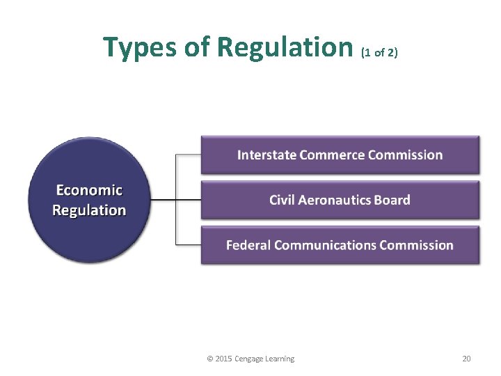 Types of Regulation (1 of 2) © 2015 Cengage Learning 20 