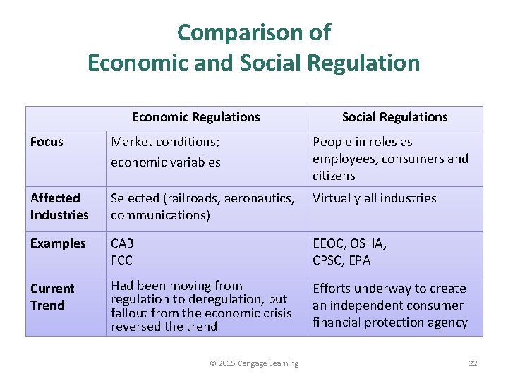 Comparison of Economic and Social Regulation Economic Regulations Social Regulations Focus Market conditions; economic