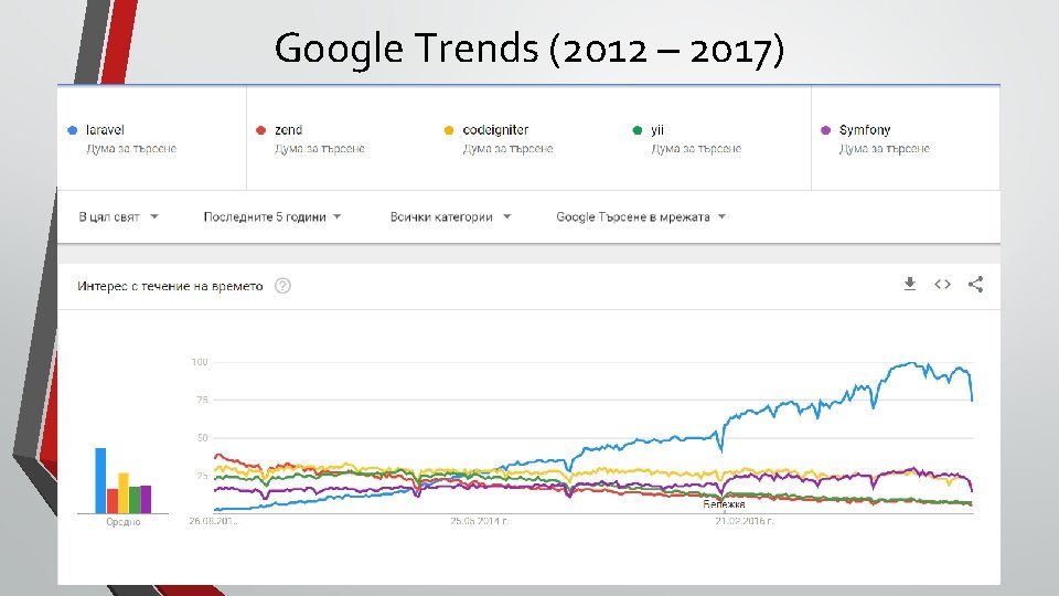 Google Trends (2012 – 2017) 