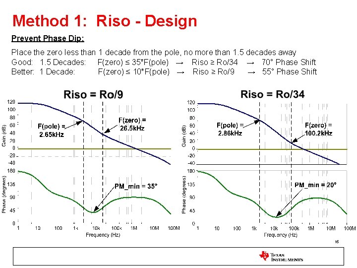 Method 1: Riso - Design Prevent Phase Dip: Place the zero less than 1