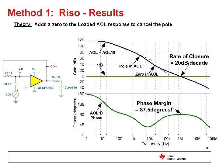 Method 1: Riso - Results Theory: Adds a zero to the Loaded AOL response