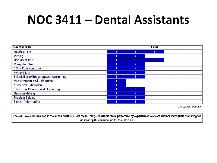 NOC 3411 – Dental Assistants 