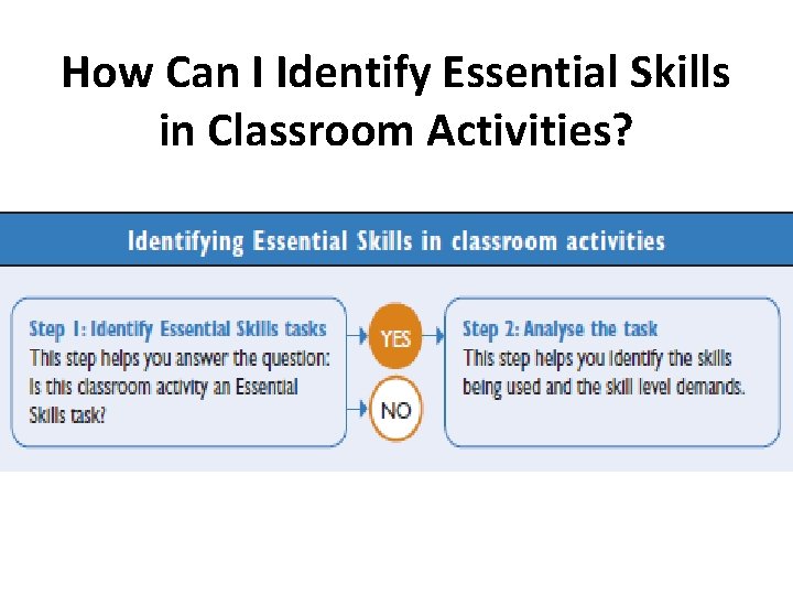 How Can I Identify Essential Skills in Classroom Activities? 