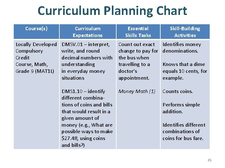 Curriculum Planning Chart Course(s) Curriculum Expectations Essential Skills Tasks Locally Developed Compulsory Credit Course,