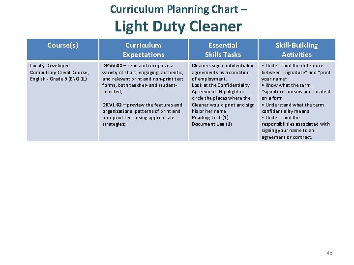 Curriculum Planning Chart – Light Duty Cleaner Course(s) Locally Developed Compulsory Credit Course, English