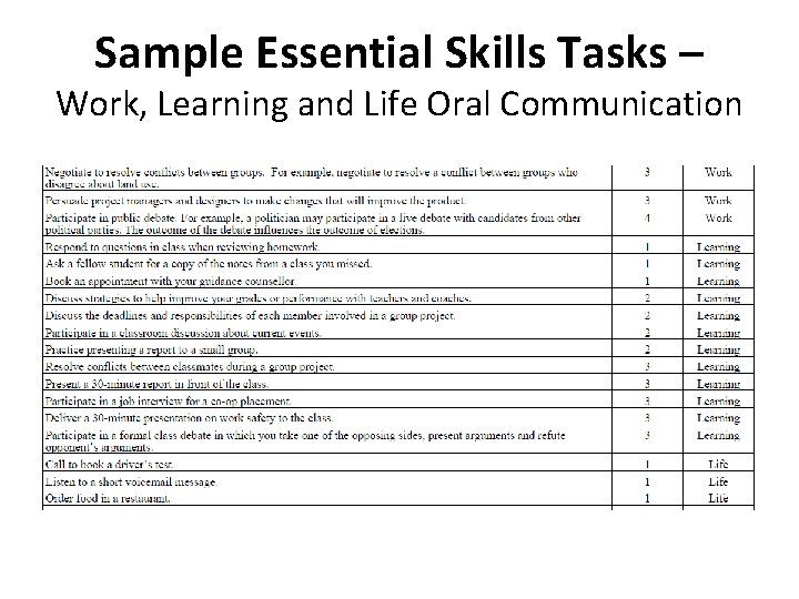 Sample Essential Skills Tasks – Work, Learning and Life Oral Communication 