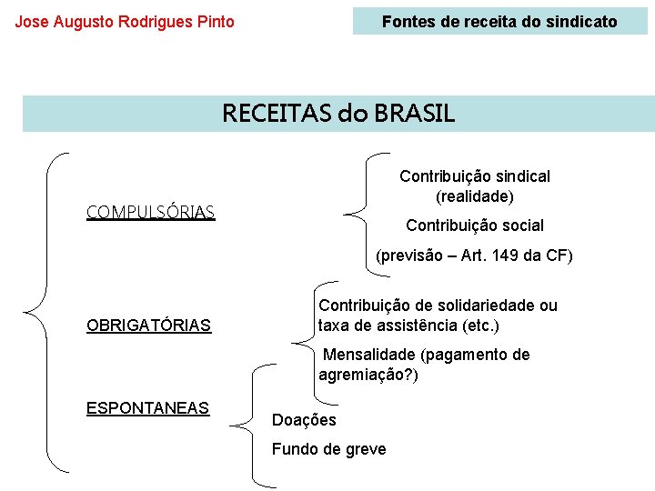 Fontes de receita do sindicato Jose Augusto Rodrigues Pinto RECEITAS do BRASIL Contribuição sindical