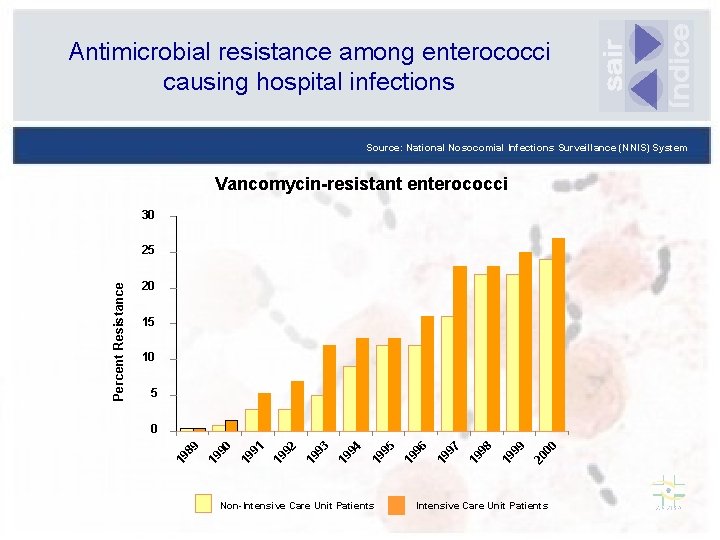 Antimicrobial resistance among enterococci causing hospital infections Source: National Nosocomial Infections Surveillance (NNIS) System