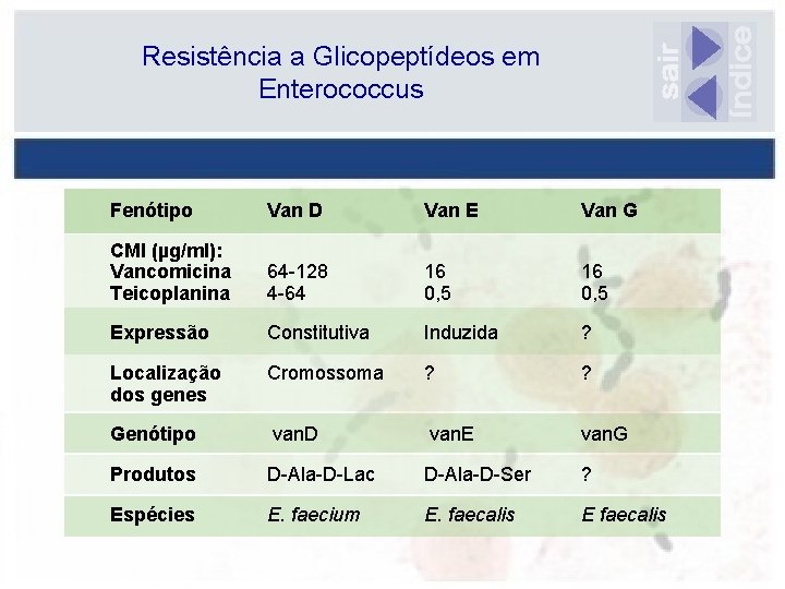 Resistência a Glicopeptídeos em Enterococcus Fenótipo Van D Van E Van G CMI (µg/ml):