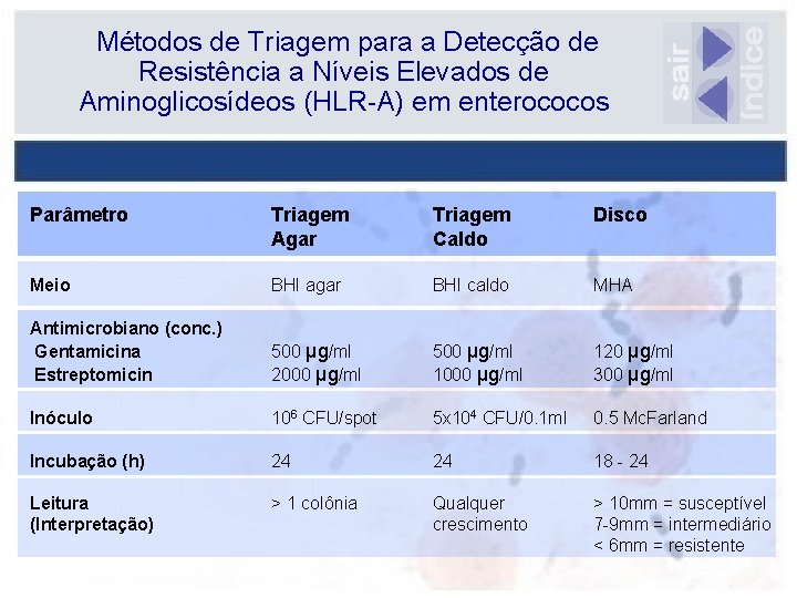Métodos de Triagem para a Detecção de Resistência a Níveis Elevados de Aminoglicosídeos (HLR-A)