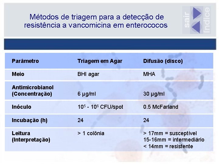 Métodos de triagem para a detecção de resistência a vancomicina em enterococos Parâmetro Triagem