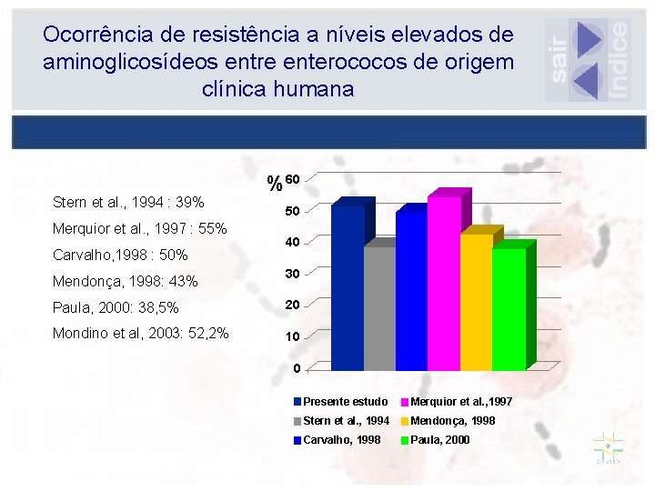 Ocorrência de resistência a níveis elevados de aminoglicosídeos entre enterococos de origem clínica humana