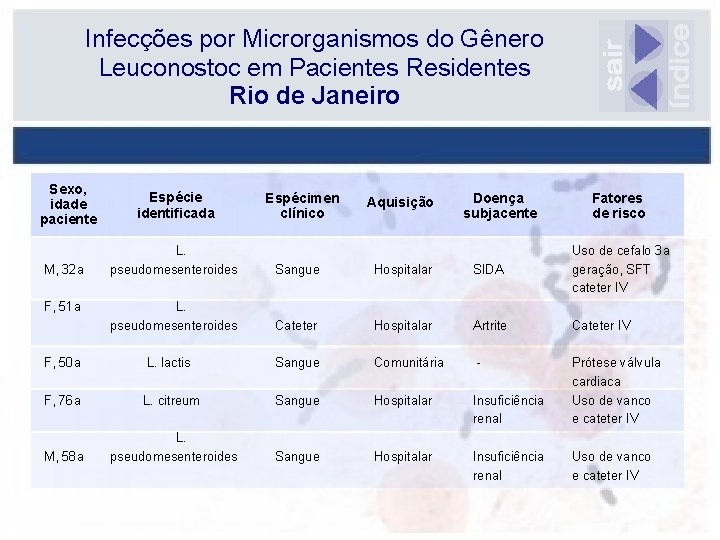 Infecções por Microrganismos do Gênero Leuconostoc em Pacientes Residentes Rio de Janeiro Sexo, idade
