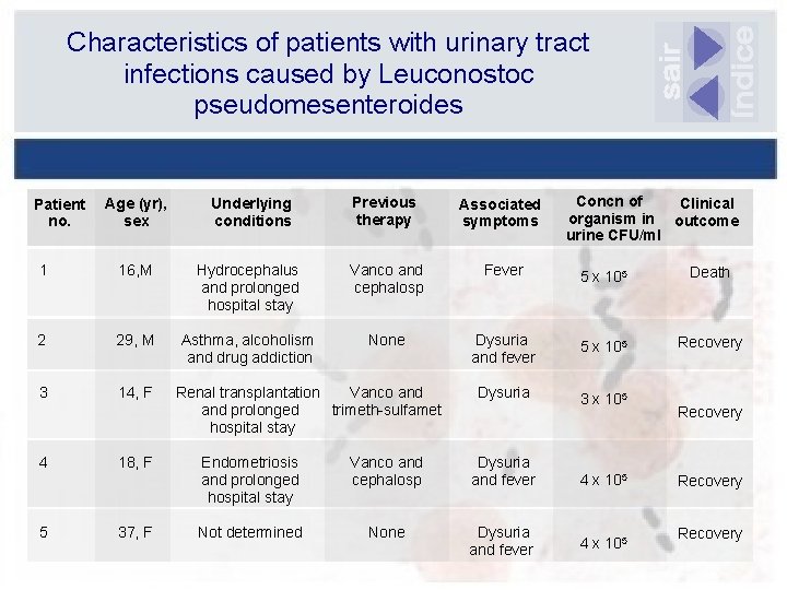 Characteristics of patients with urinary tract infections caused by Leuconostoc pseudomesenteroides Concn of Clinical