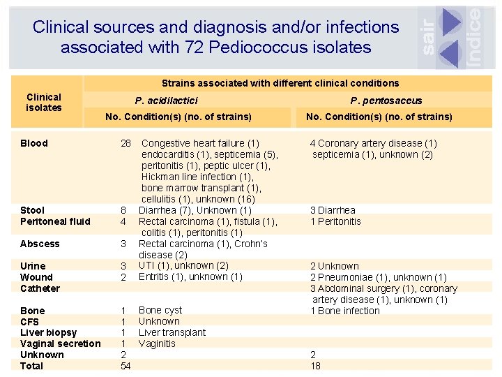 Clinical sources and diagnosis and/or infections associated with 72 Pediococcus isolates Strains associated with
