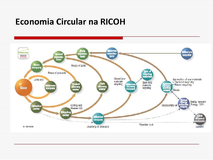 Economia Circular na RICOH 