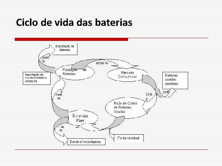 Ciclo de vida das baterias 