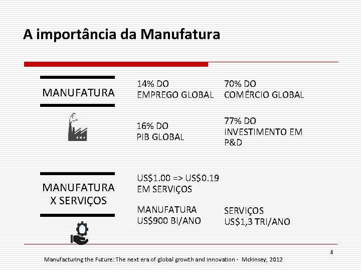 A importância da Manufatura MANUFATURA X SERVIÇOS 14% DO EMPREGO GLOBAL 70% DO COMÉRCIO