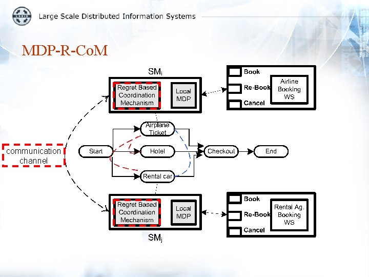 MDP-R-Co. M communication channel 