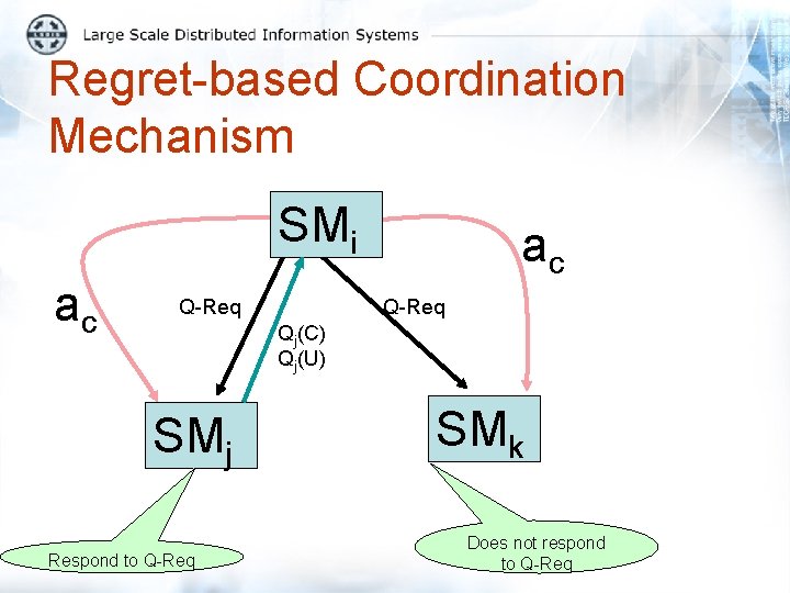 Regret-based Coordination Mechanism SMi ac Q-Req Qj(C) Qj(U) SMj Respond to Q-Req SMk Does