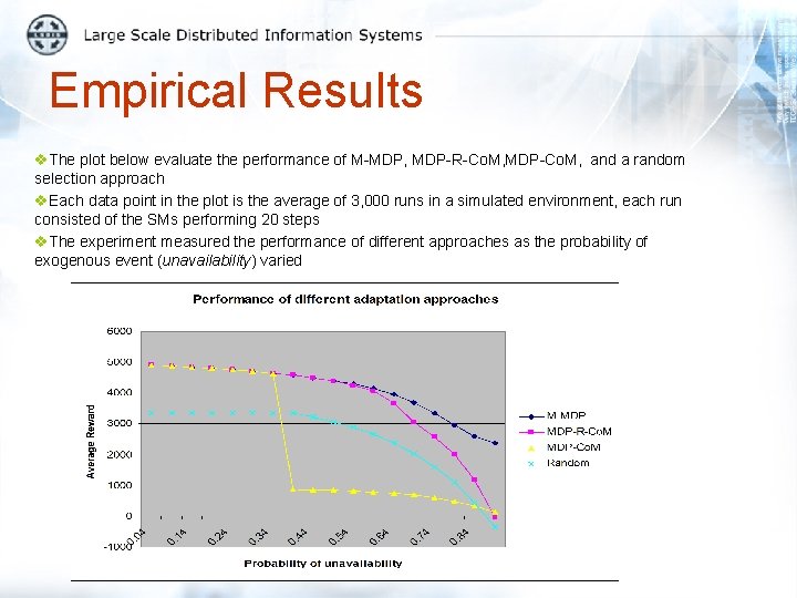Empirical Results v. The plot below evaluate the performance of M-MDP, MDP-R-Co. M, MDP-Co.