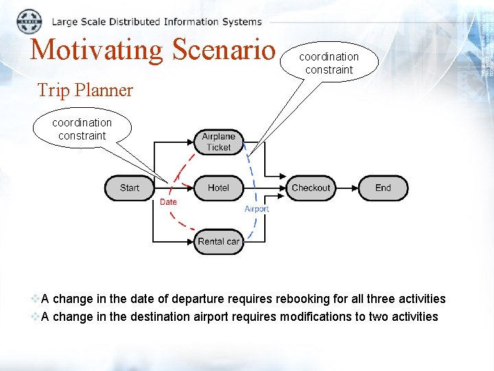 Motivating Scenario coordination constraint Trip Planner coordination constraint v. A change in the date