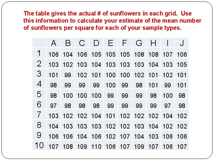 The table gives the actual # of sunflowers in each grid. Use this information