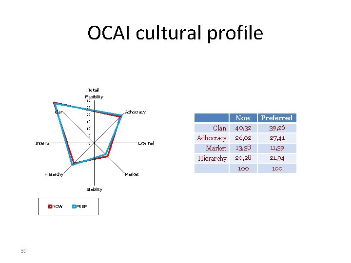 OCAI cultural profile Total Flexibility 30 25 Clan 20 Adhocracy Clan Now 40, 32