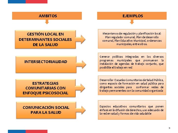  AMBITOS EJEMPLOS GESTIÓN LOCAL EN DETERMINANTES SOCIALES DE LA SALUD Mecanismos de regulación