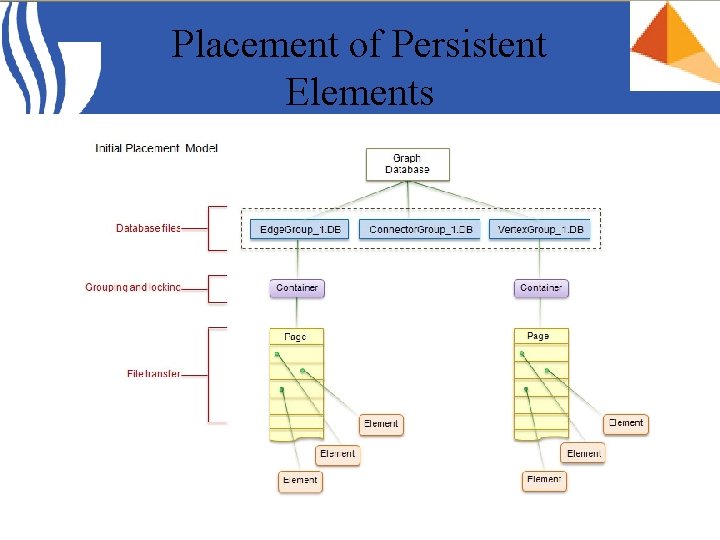 Placement of Persistent Elements 