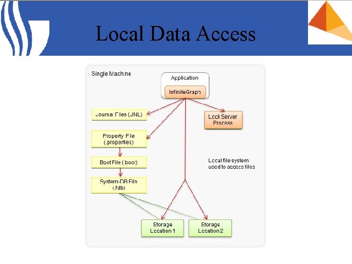 Local Data Access 