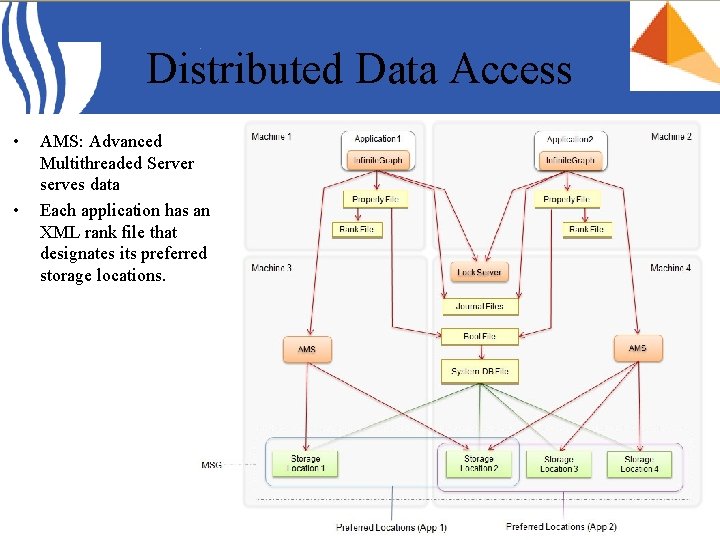 Distributed Data Access • • AMS: Advanced Multithreaded Server serves data Each application has