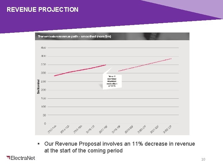 REVENUE PROJECTION § Our Revenue Proposal involves an 11% decrease in revenue at the