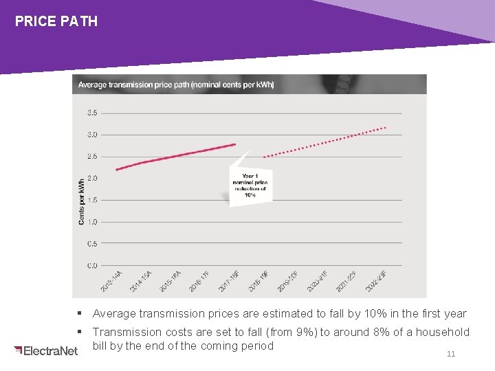 PRICE PATH § Average transmission prices are estimated to fall by 10% in the