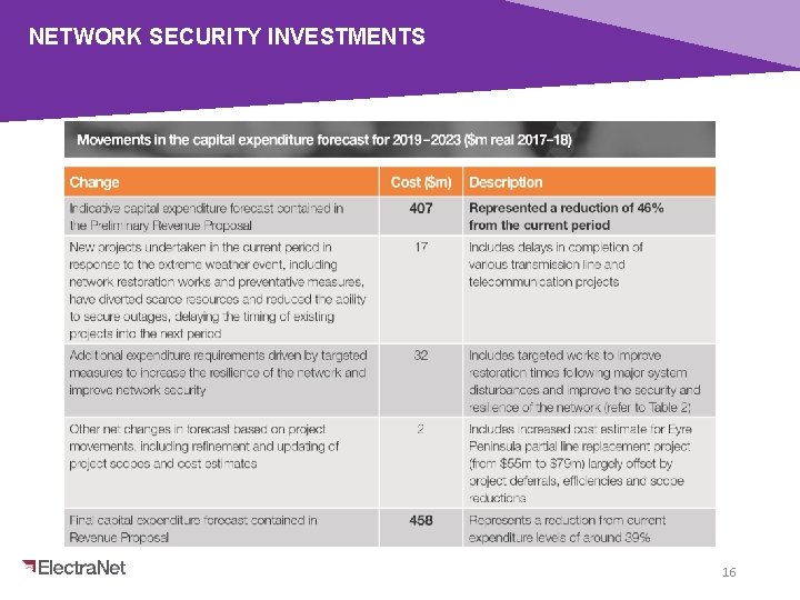 NETWORK SECURITY INVESTMENTS 16 