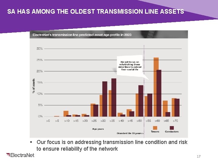 SA HAS AMONG THE OLDEST TRANSMISSION LINE ASSETS § Our focus is on addressing
