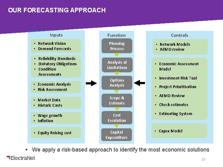 Capex Forecasting Approach OUR FORECASTING APPROACH Inputs • Network Vision • Demand Forecasts •