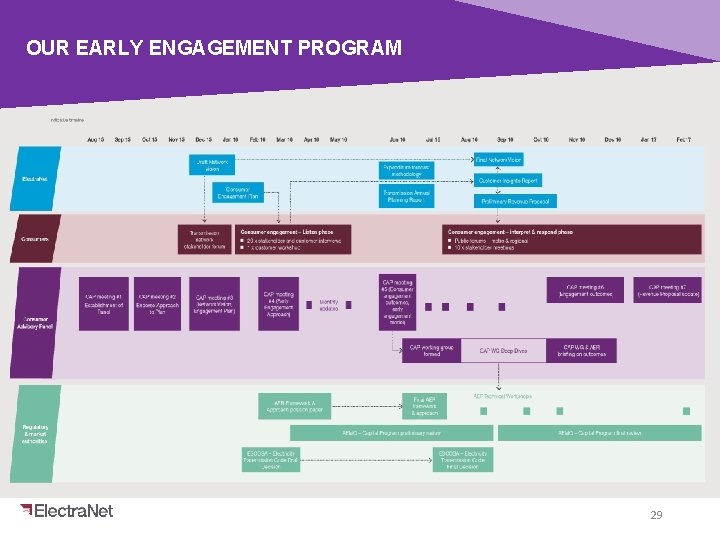 OUR EARLY ENGAGEMENT PROGRAM 29 